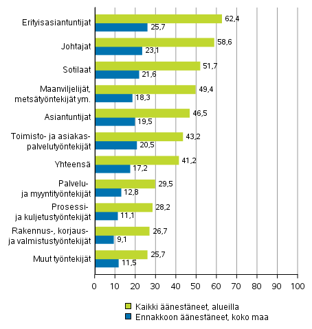 Kuvio 6. nestneiden osuus nioikeutetuista ammattiryhmn mukaan europarlamenttivaaleissa 2019, %