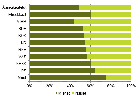 Kuvio 1. nioikeutetut ja ehdokkaat sukupuolen mukaan puolueittain eduskuntavaaleissa 2015, %