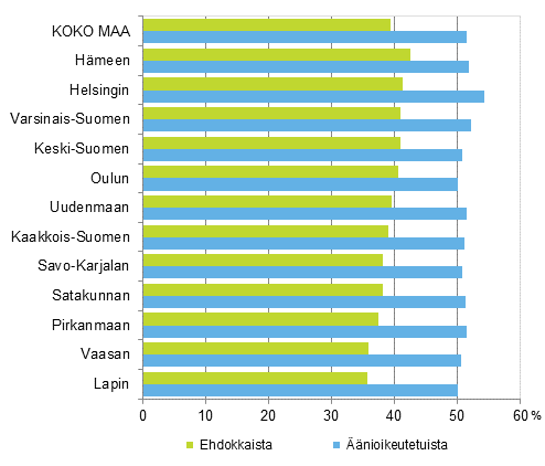 Kuvio 2. Naisten osuus nioikeutetuista ja ehdokkaista vaalipiireittin eduskuntavaaleissa 2015, %