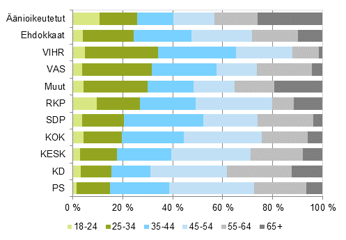 Kuvio 6. nioikeutetut ja ehdokkaat (puolueittain) ikluokittain eduskuntavaaleissa 2015, %