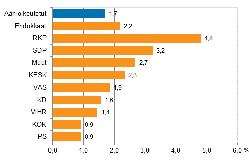 Kuvio 7. Vieraskielisten osuudet nioikeutetuista ja ehdokkaista (puolueittain) eduskuntavaaleissa 2015, %