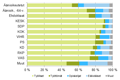 Kuvio 11. nioikeutetut ja ehdokkaat (puolueittain) pasiallisen toiminnan mukaan eduskuntavaaleissa 2015, %