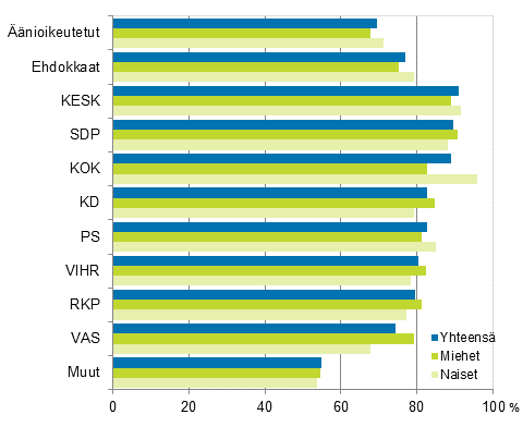 Kuvio 12. nioikeutettujen ja ehdokkaiden (puolueittain) tyllisyysaste eduskuntavaaleissa 2015, tyllisten osuus 18–64-vuotiaista (%)