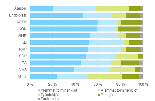 Kuvio 13. nioikeutetut ja ehdokkaat (puolueittain) sosioekonomisen aseman mukaan eduskuntavaaleissa 2015, %