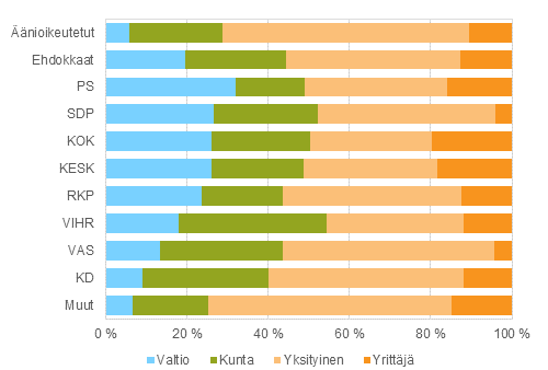 Kuvio 14. nioikeutetut ja ehdokkaat (puolueittain) tynantajan sektorin mukaan eduskuntavaaleissa 2015, %