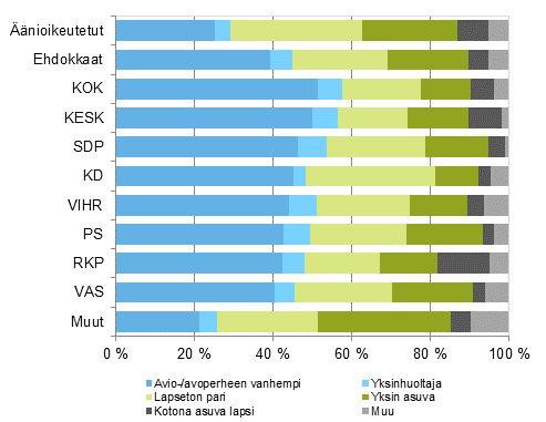 Kuvio 15. nioikeutetut ja ehdokkaat (puolueittain) perheaseman mukaan eduskuntavaaleissa 2015, %