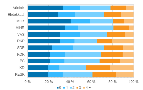 Kuvio 16. nioikeutetut ja ehdokkaat (puolueittain) lasten lukumrn mukaan eduskuntavaaleissa 2015, %