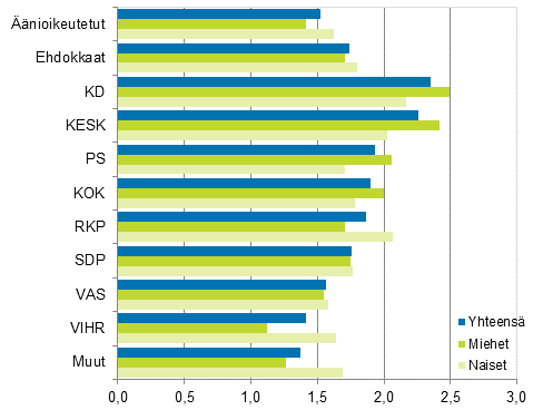 Kuvio 17. nioikeutetut ja ehdokkaat (puolueittain) lasten lukumrn (lapsia keskimrin) mukaan eduskuntavaaleissa 2015