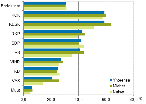 Kuvio 19. Ylimpn tulodesiiliin kuuluvat ehdokkaat (puolueittain) eduskuntavaaleissa 2015, % (kytettviss olevat rahatulot)