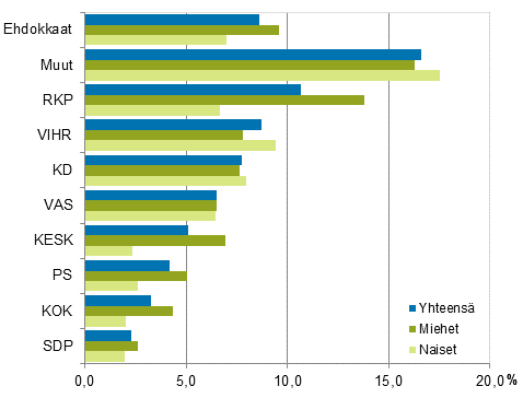 Kuvio 20. Alimpaan tulodesiiliin kuuluvat ehdokkaat (puolueittain) eduskuntavaaleissa 2015, % (kytettviss olevat rahatulot)