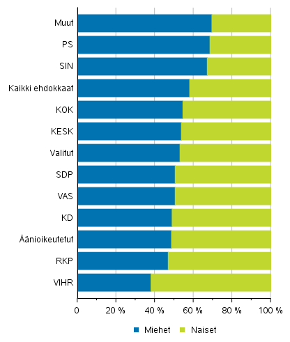 Kuvio 1. nioikeutetut, ehdokkaat (puolueittain) ja valitut sukupuolen mukaan eduskuntavaaleissa 2019, %