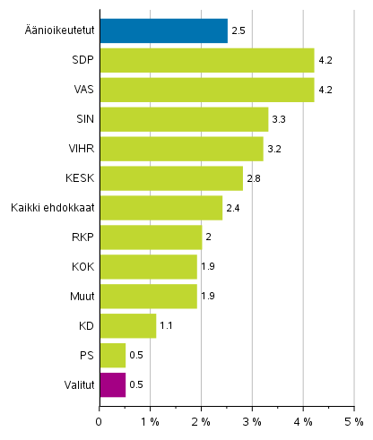 Kuvio 10. Syntyperltn ulkomaalaisten osuus nioikeutetuista, ehdokkaista (puolueittain) ja valituista eduskuntavaaleissa 2019, %