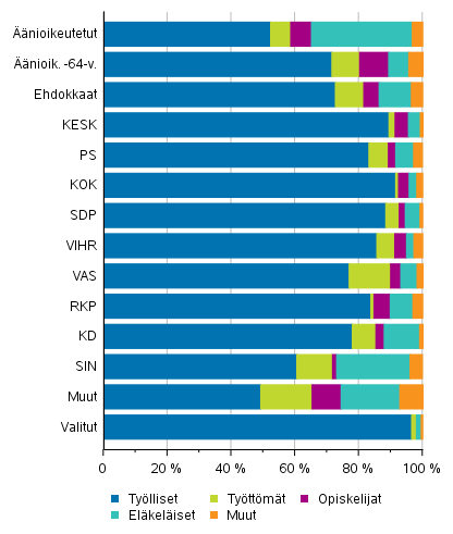Kuvio 11. nioikeutetut, ehdokkaat (puolueittain) ja valitut pasiallisen toiminnan mukaan eduskuntavaaleissa 2019, %