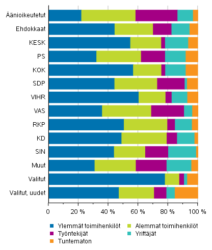 Kuvio 13. nioikeutetut, ehdokkaat (puolueittain) ja valitut sosioekonomisen aseman mukaan eduskuntavaaleissa 2019, %