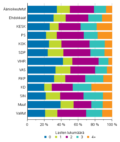 Kuvio 16. nioikeutetut, ehdokkaat (puolueittain) ja valitut lasten lukumrn mukaan eduskuntavaaleissa 2019, %