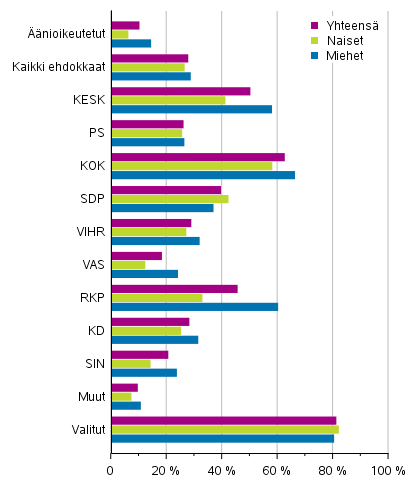 Kuvio 18. Ylimpn tulokymmenykseen kuuluneet nioikeutetut, ehdokkaat (puolueittain) ja valitut eduskuntavaaleissa 2019, % (kytettviss olevat rahatulot)