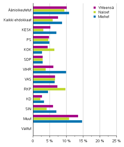 Kuvio 19. Alimpaan tulokymmenykseen kuuluneet ehdokkaat (puolueittain), valitut ja nioikeutetut eduskuntavaaleissa 2019, % (kytettviss olevat rahatulot)