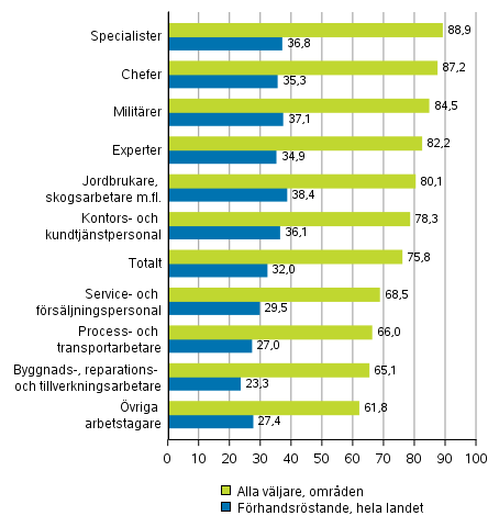 Figur 6. Andelen vljare av rstberttigade efter yrkesgrupp i riksdagsvalet 2019, %