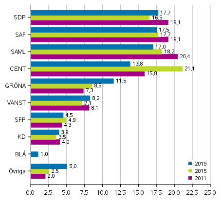Partiernas vljarstd i riksdagsvalet 2011, 2015 och 2019, %