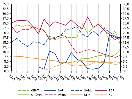 Partiernas vljarstd i riksdagsvalet 1945–2019, %