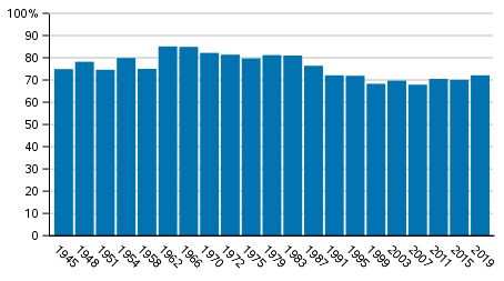 Valdeltagandet bland finska medborgare som r bosatta i Finland i riksdagsvalen 1945–2019, %