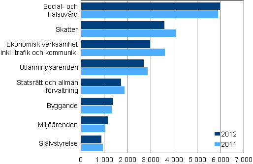 renden avgjorda i frvaltningsdomstolarna ren 2011–2012