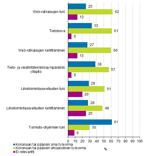 Kuvio 19. Oman ja ulkopuolisen tyvoiman kytt tietotekniikkatoiminnoissa vuonna 2016