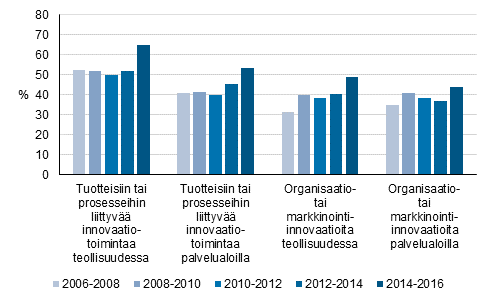 Innovaatiotoiminnan yleisyys teollisuudessa ja palvelualoilla 2006–2016, osuus yrityksist