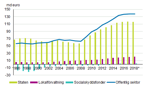 Figurbilaga 1. Bidraget av den offentliga sektorns undersektorer till den offentliga sektorns skuld, md euro 1996–2018