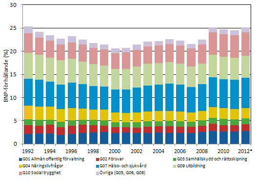 Figur 1. Den offentliga sektorns konsumtionsutgifter efter ndaml i frhllande till bruttonationalprodukten ren 1992–2012*
