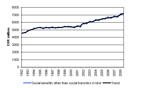 Social benefits other than social transfers in kind
