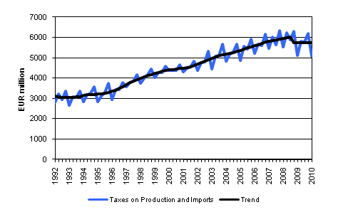 Appendix figure 6. Taxes on Production and Imports
