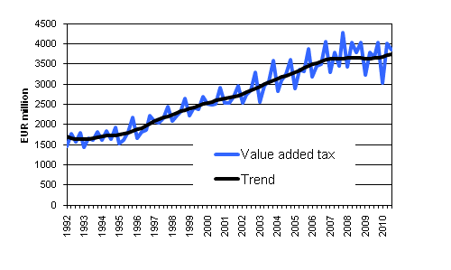 Appendix figure 5. Value Added Type Taxes