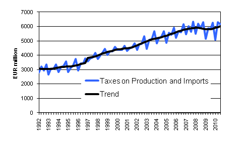 Appendix figure 6. Taxes on Production and Imports