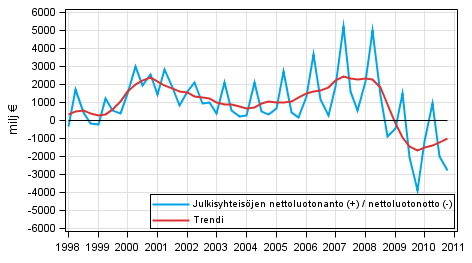 Julkisyhteisjen nettoluotonanto 1998–2010