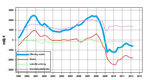  Nettoutlning (+) /nettoupplning (-) fr offentlig sektor, trenden
