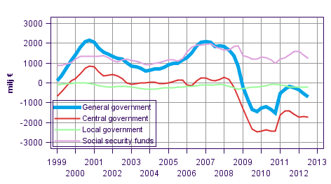  General governments net lending (+) / net borrowing (-), trend