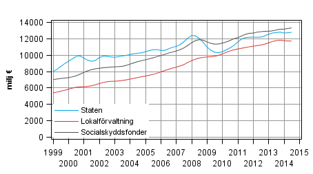 Figurbilaga 5. Totalinkomster, trenden (Korrigerad. Figuren har korrigerats 12.1.2015.)