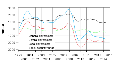  General government’s net lending (+) / net borrowing (-), trend (Correction. The figure has been corrected on 12 January 2015.)