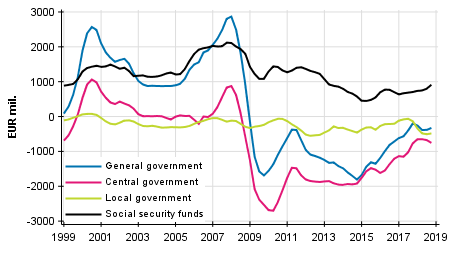  General government’s net lending (+) / net borrowing (-), trend