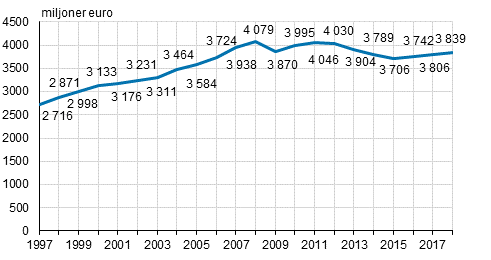 Massmediemarknaden 1997–2018, miljoner euro (lpande priser)