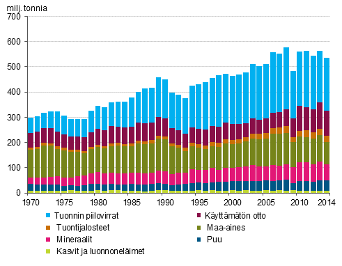 Luonnonvarojen kokonaiskytt materiaaliryhmittin 1970-2014