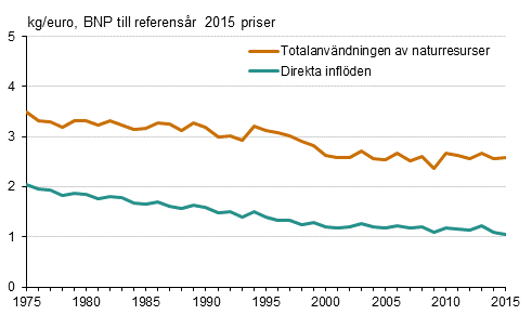 Materialintensiteten i den finlndska samhllsekonomin 1975–2015