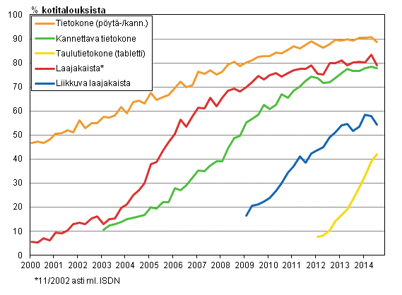 Liitekuvio 14. Tietotekniikka kotitalouksissa 2/2000-8/2014 (15-74-vuotiaiden kohdehenkiliden taloudet)