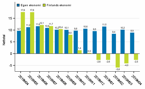 Konsumenternas frvntningar p den egna ekonomin och Finlands ekonomi om ett r 