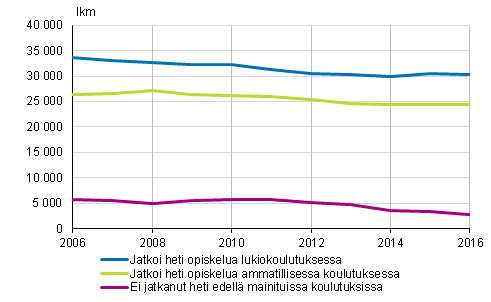 Peruskoulun pttneiden vlitn sijoittuminen jatkokoulutukseen 2006–2016