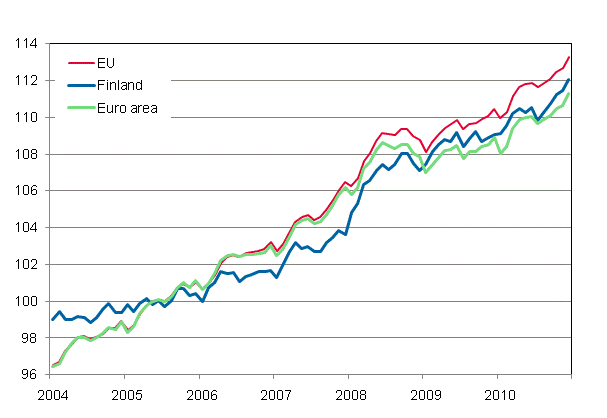 Appendix figure 3. Harmonised Index of Consumer Price Index 2005=100; Finland, Euro area and EU