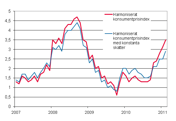 Figurbilaga 3. rsfrndring av det harmoniserade konsumentprisindexet och det harmoniserade konsumentprisindexet med konstanta skatter, januari 2007 - februari 2011