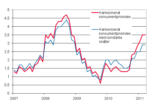 Figurbilaga 3. rsfrndring av det harmoniserade konsumentprisindexet och det harmoniserade konsumentprisindexet med konstanta skatter, januari 2007 - mars 2011