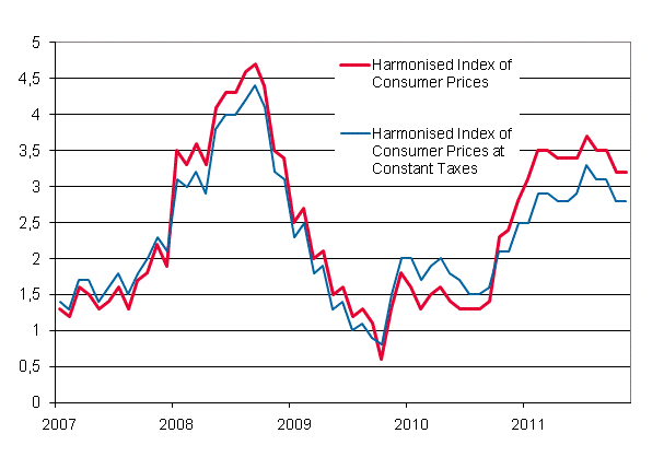 Appendix figure 3. Annual change in the Harmonised Index of Consumer Prices and the Harmonised Index of Consumer Prices at Constant Taxes, January 2007 - November 2011